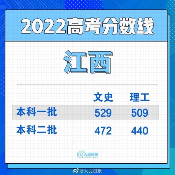 2022全国各省份高考分数线持续发布