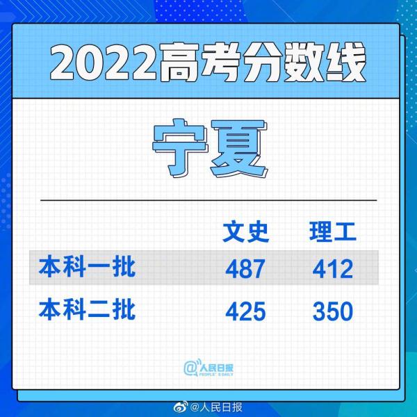 2022全国各省份高考分数线持续发布