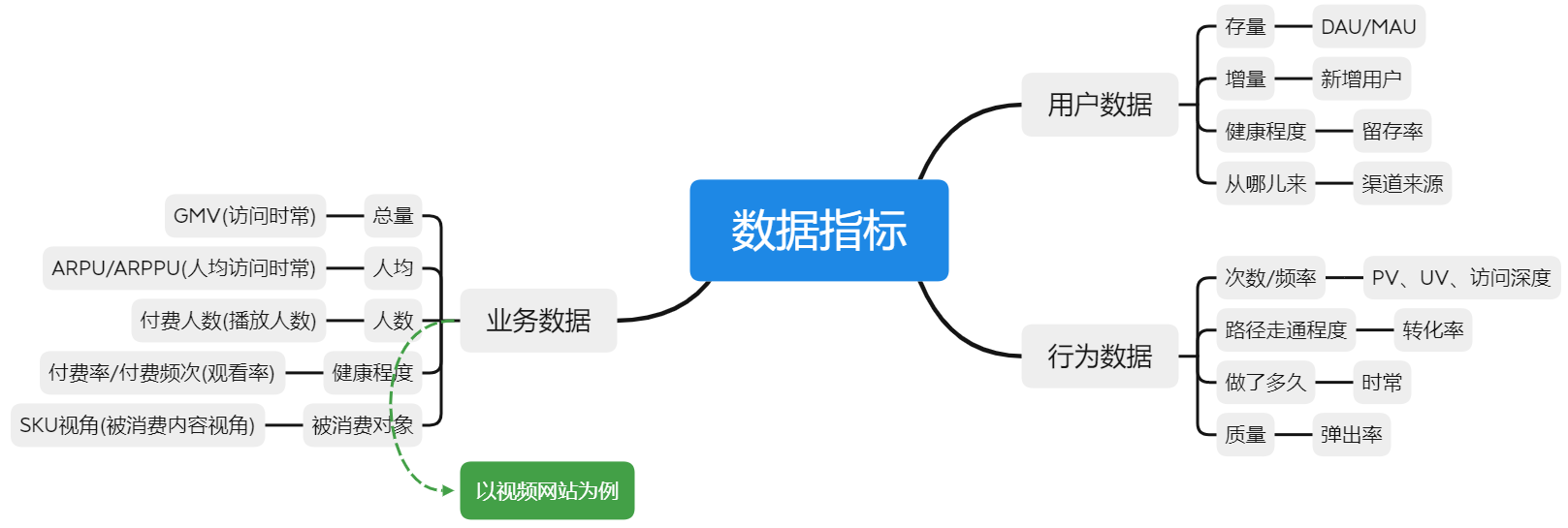 产品经理要懂的数据分析——指标建模（上）