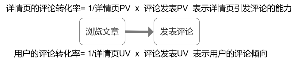 产品经理要懂的数据分析——指标建模（上）