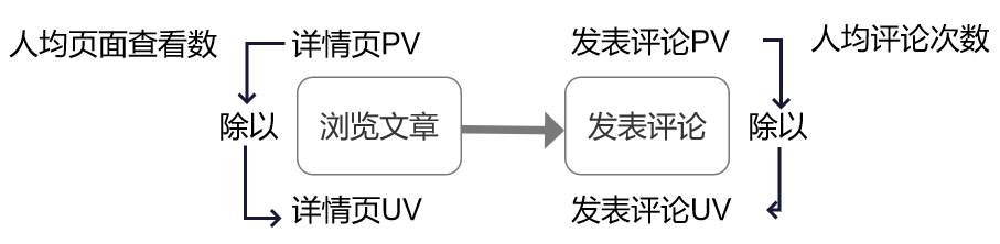 产品经理要懂的数据分析——指标建模（上）
