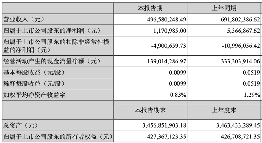 转型有成效？在线教育公司开始赚钱了！多家头部企业一季度实现盈利，成本下降是主因，有公司营销费用骤减80%