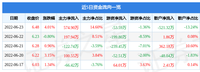 异动快报：弘讯科技（603015）6月24日9点33分封涨停板