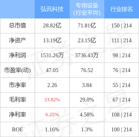 异动快报：弘讯科技（603015）6月24日9点33分封涨停板