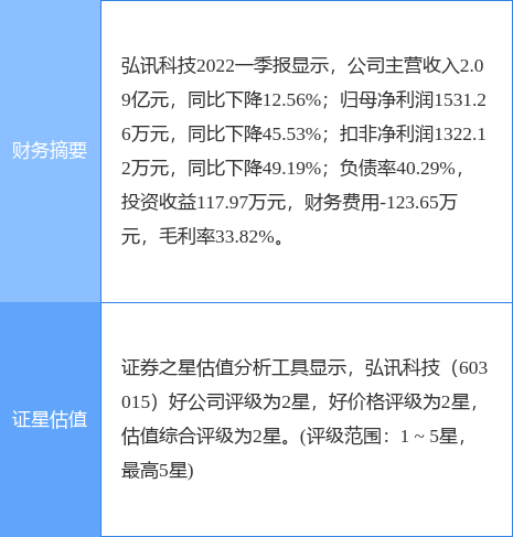 异动快报：弘讯科技（603015）6月24日9点33分封涨停板