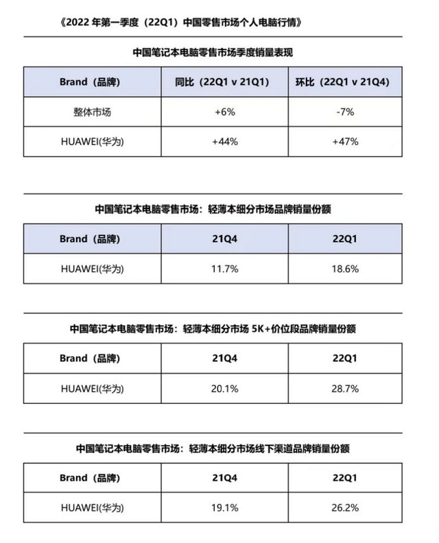 华为PC逆势中稳步增长 带你揭秘背后原因