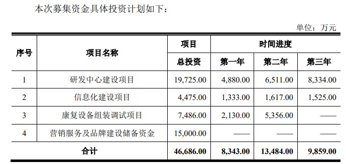 2022世界杯推迟2023(伟思医疗拟终止项目被问询后改为变更及延期 股价持续走低多家机构投资者逃离)