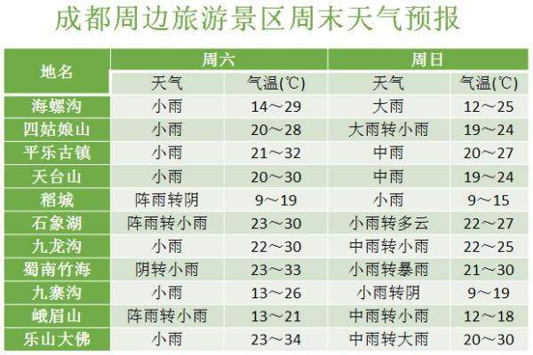 四川人注意！下一场大雨周末就到