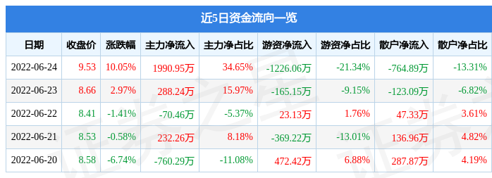 世界杯足球概念股(6月24日双象股份涨停分析：体育产业，足球概念热股)