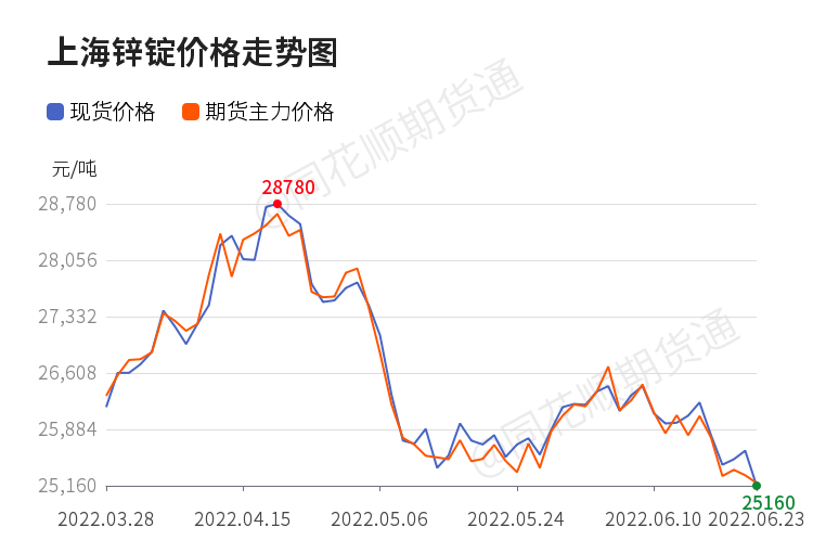 「收评」沪锌日内下跌4.86% 机构称沪锌现货市场成交在上周下游补库积极下有所转淡