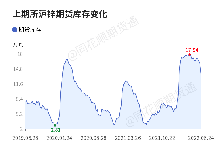 「收评」沪锌日内下跌4.86% 机构称沪锌现货市场成交在上周下游补库积极下有所转淡