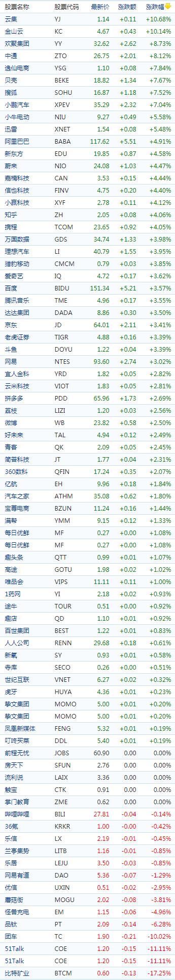 中国概念股收盘多数走高 新能源车股普涨小鹏汽车涨逾7%