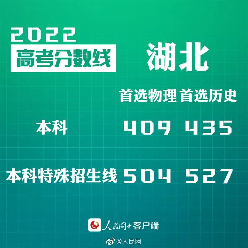 汇总来了!2022年30省份高考分数线公布(图3)