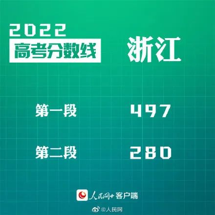 汇总来了!2022年30省份高考分数线公布(图4)