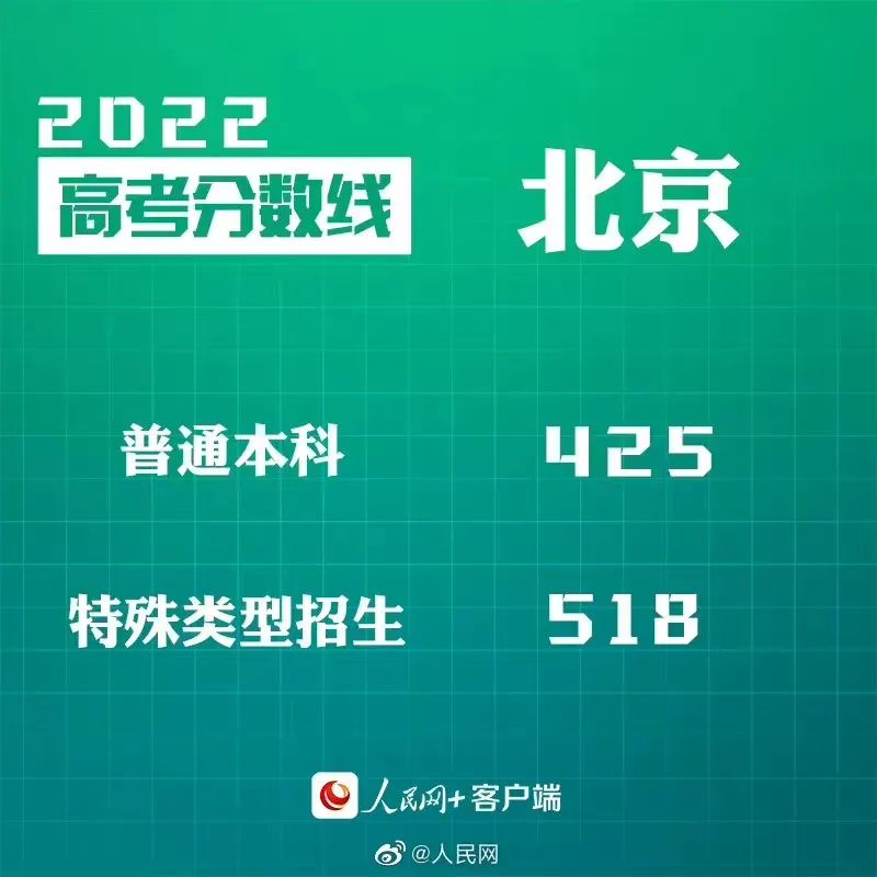 汇总来了!2022年30省份高考分数线公布(图6)