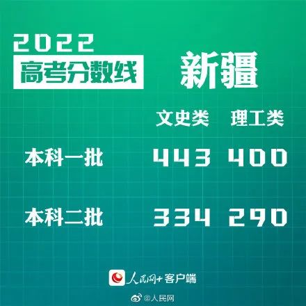 汇总来了!2022年30省份高考分数线公布(图8)