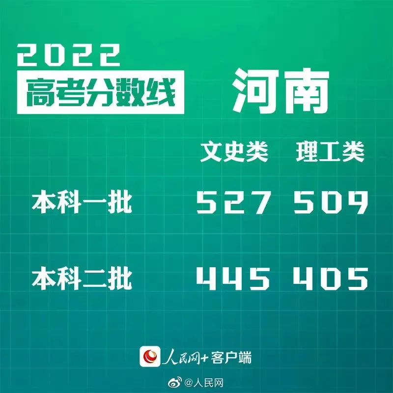 汇总来了!2022年30省份高考分数线公布(图9)