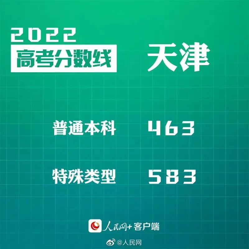 汇总来了!2022年30省份高考分数线公布(图13)