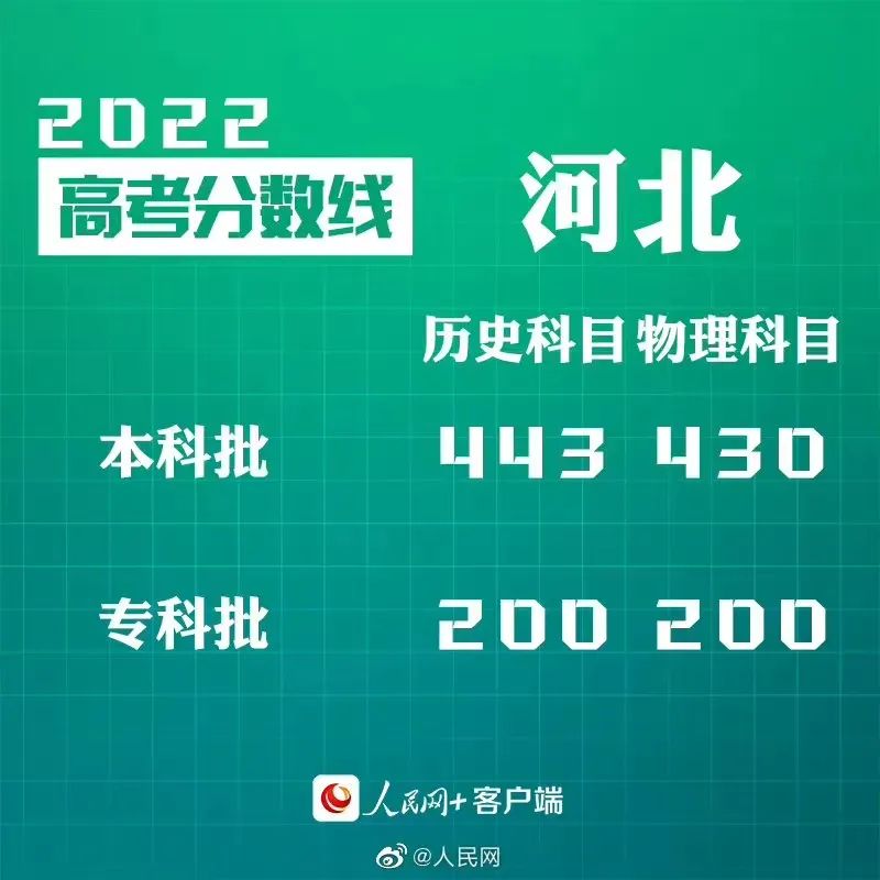 汇总来了!2022年30省份高考分数线公布(图14)