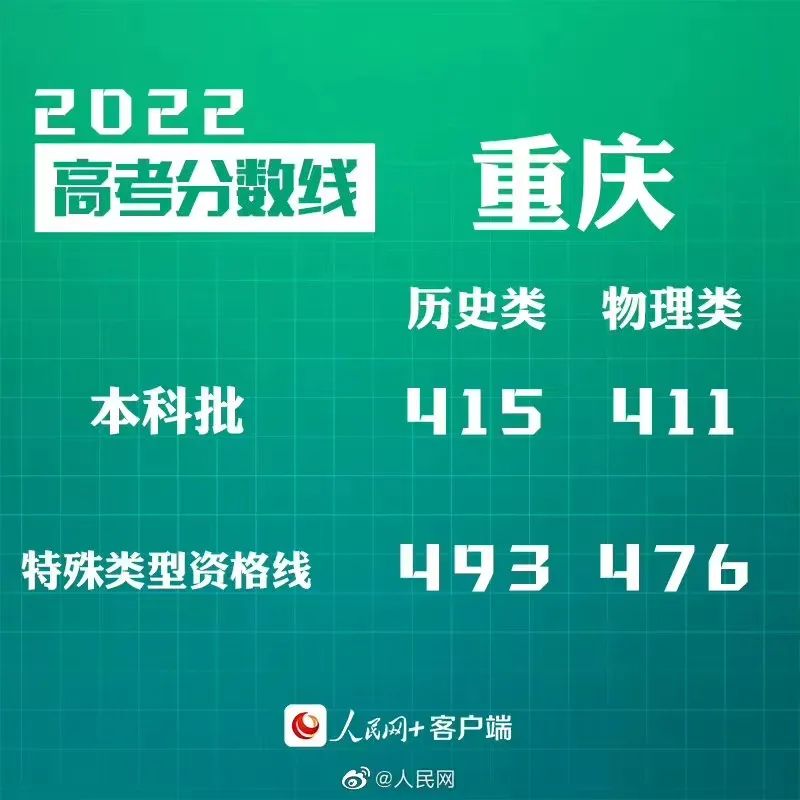 汇总来了!2022年30省份高考分数线公布(图17)