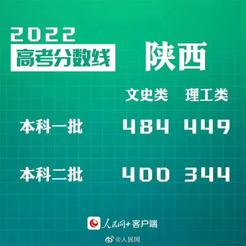 汇总来了!2022年30省份高考分数线公布(图18)