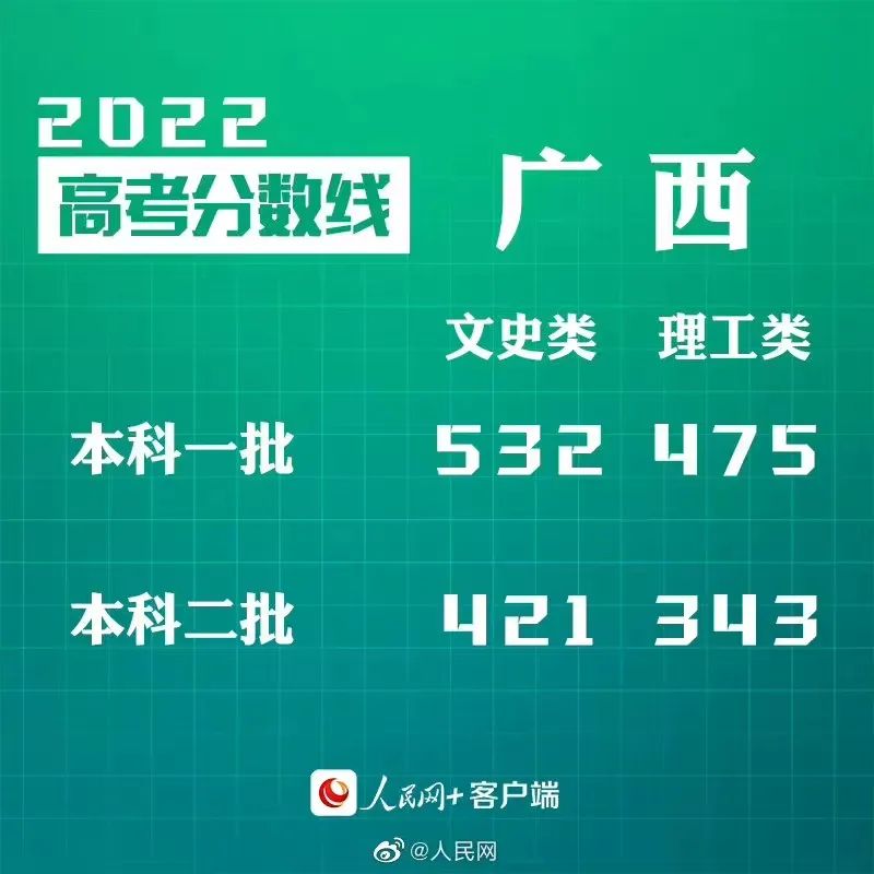 汇总来了!2022年30省份高考分数线公布(图20)