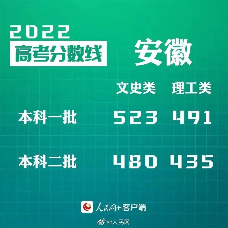 汇总来了!2022年30省份高考分数线公布(图21)