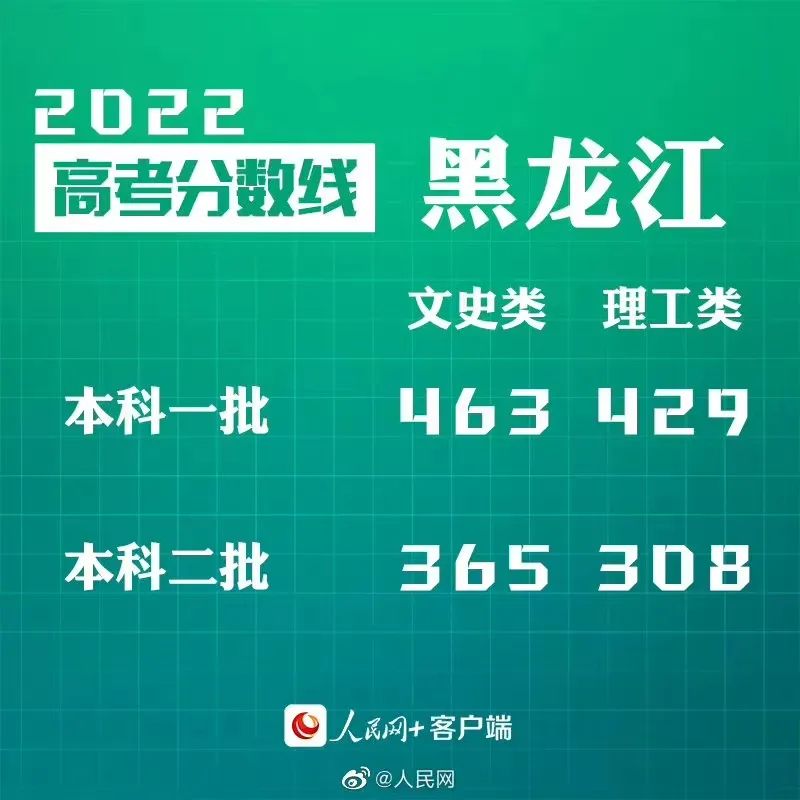 汇总来了!2022年30省份高考分数线公布(图22)