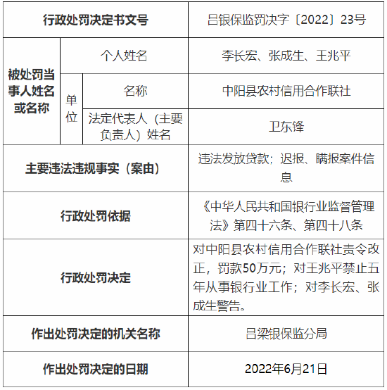 中阳县农村信用合作联社被罚50万：违法发放贷款等