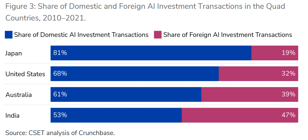 美最新《人工智能研发合作与投资评估报告》旨在深化四国合作，弱化对华依赖