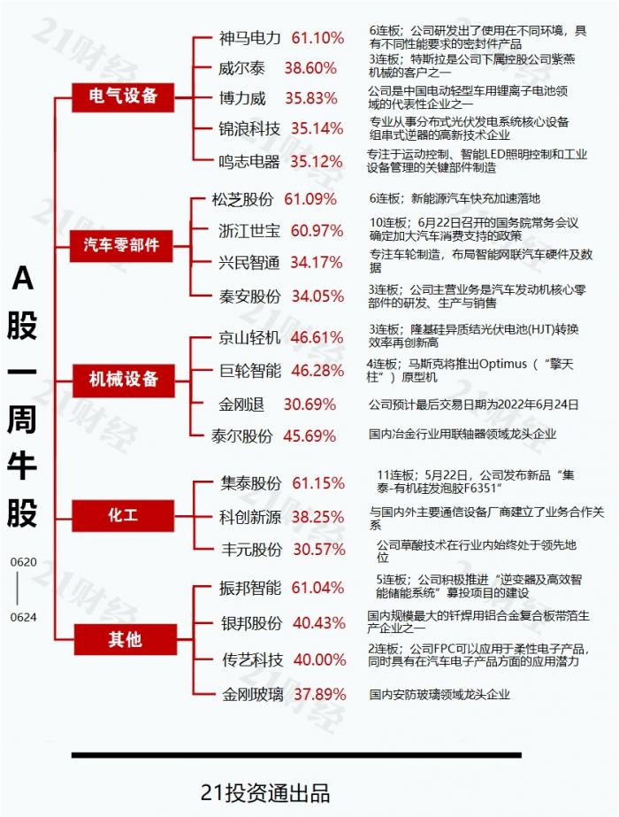 透视一周20大牛熊股：光伏+有机硅+新能源车多重利好加身，最牛股摘得11连板周涨幅达60%