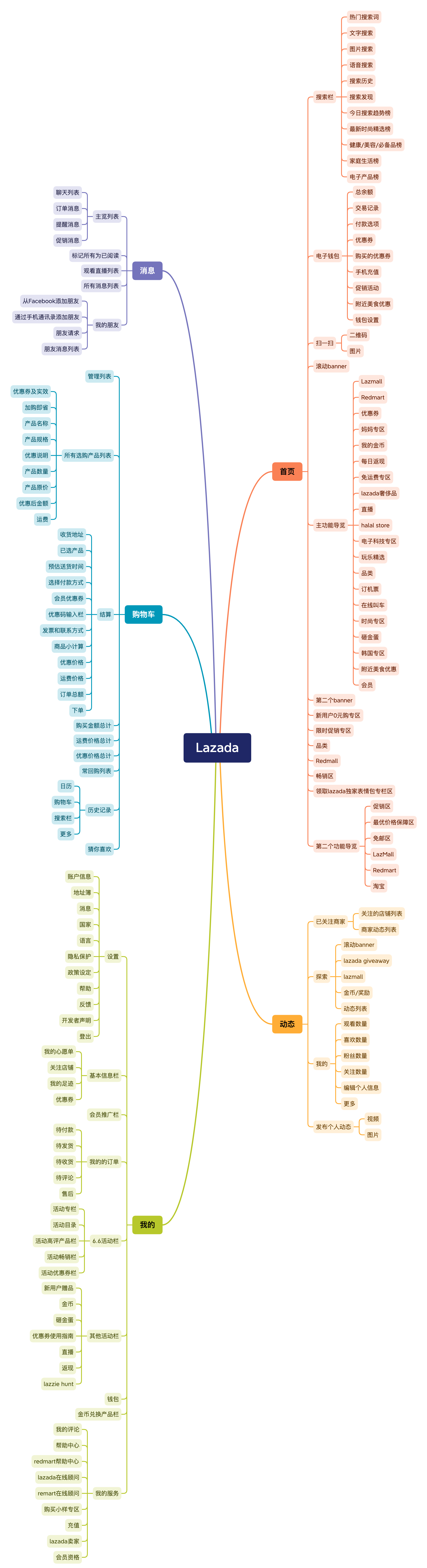 Lazada在东南亚跨境电商中如何保持自身竞争力？