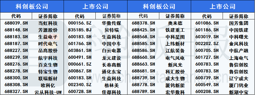 37家科创板IPO影子股透视：近半公司存业务关联，天科合达重启上市｜数据