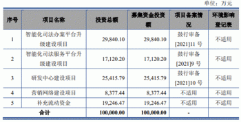 通达海赚钱靠法院1项专利毛利率还高 IPO募资半数建楼