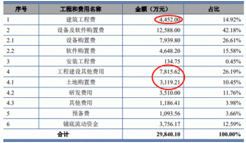 通达海赚钱靠法院1项专利毛利率还高 IPO募资半数建楼