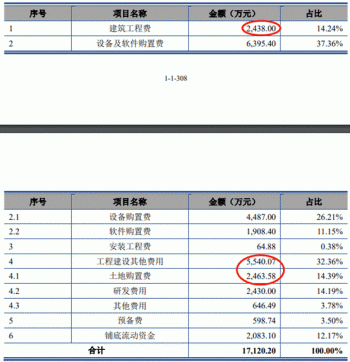 通达海赚钱靠法院1项专利毛利率还高 IPO募资半数建楼