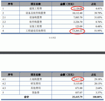 通达海赚钱靠法院1项专利毛利率还高 IPO募资半数建楼