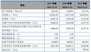 通达海赚钱靠法院1项专利毛利率还高 IPO募资半数建楼