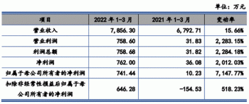 通达海赚钱靠法院1项专利毛利率还高 IPO募资半数建楼