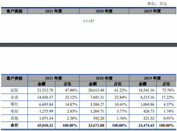 通达海赚钱靠法院1项专利毛利率还高 IPO募资半数建楼