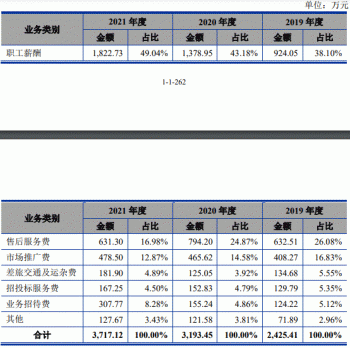 通达海赚钱靠法院1项专利毛利率还高 IPO募资半数建楼