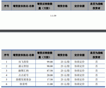 通达海赚钱靠法院1项专利毛利率还高 IPO募资半数建楼