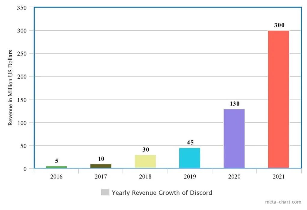 微软花120亿美金都高攀不起的Discord，到底有什么魔力？