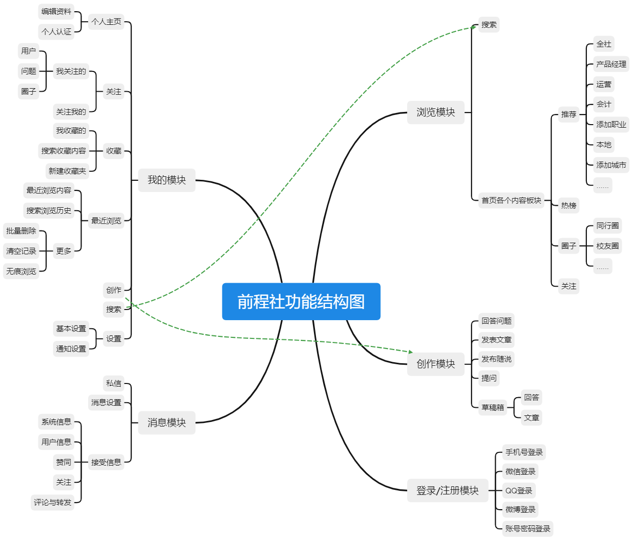 求职APP社区功能PRD——“前程社”
