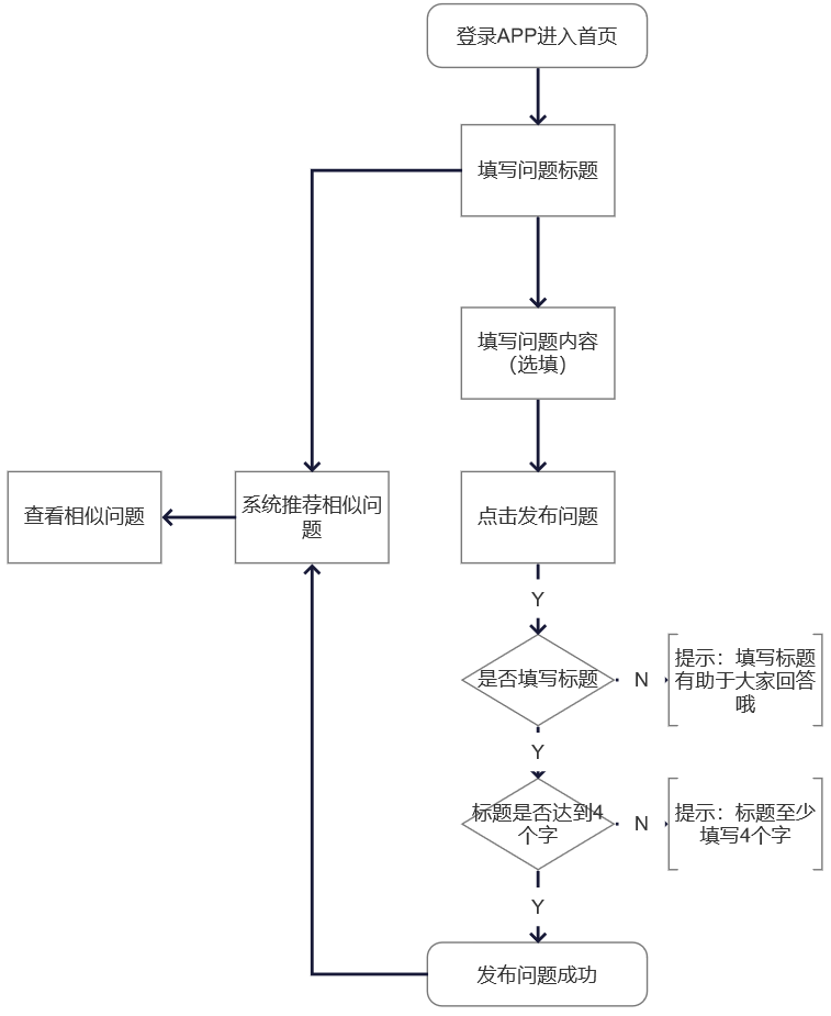 求职APP社区功能PRD——“前程社”