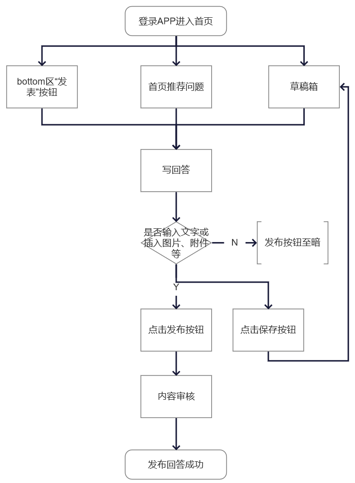 求职APP社区功能PRD——“前程社”