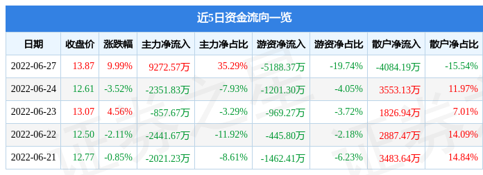 6月27日郑煤机涨停分析：机械，新能源车零部件，新能源汽车概念热股