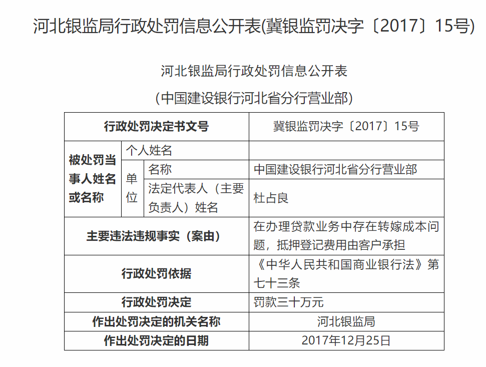因辦理貸款業務轉嫁成本等，中國建設銀行河北省分行營業部等被罰