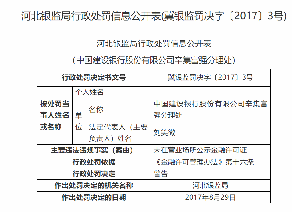 因辦理貸款業務轉嫁成本等，中國建設銀行河北省分行營業部等被罰