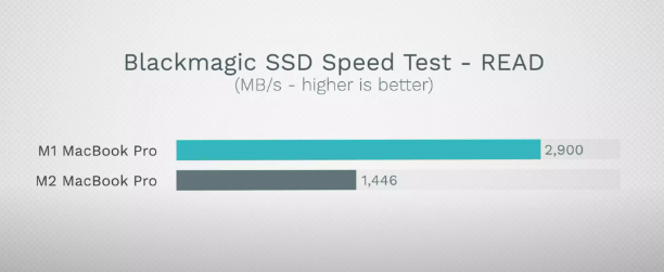 闪电快讯｜苹果入门款M2芯片 Macbook Pro固态硬盘降级，读取速度降低50%